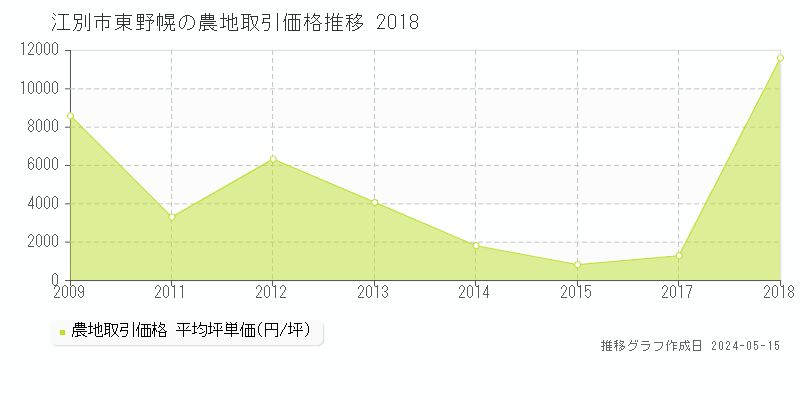 江別市東野幌の農地価格推移グラフ 