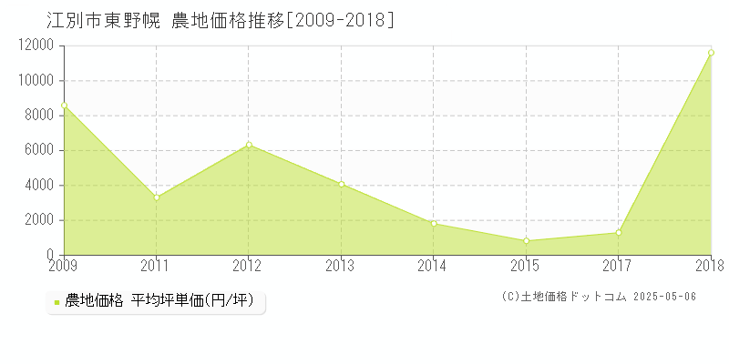 東野幌(江別市)の農地価格推移グラフ(坪単価)[2009-2018年]