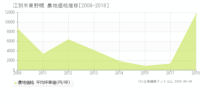 江別市東野幌の農地価格推移グラフ 