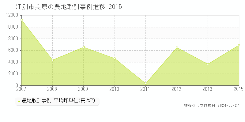 江別市美原の農地価格推移グラフ 