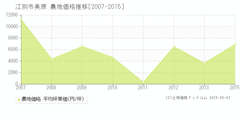 美原(江別市)の農地価格推移グラフ(坪単価)[2007-2015年]
