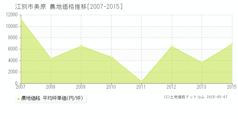 江別市美原の農地価格推移グラフ 