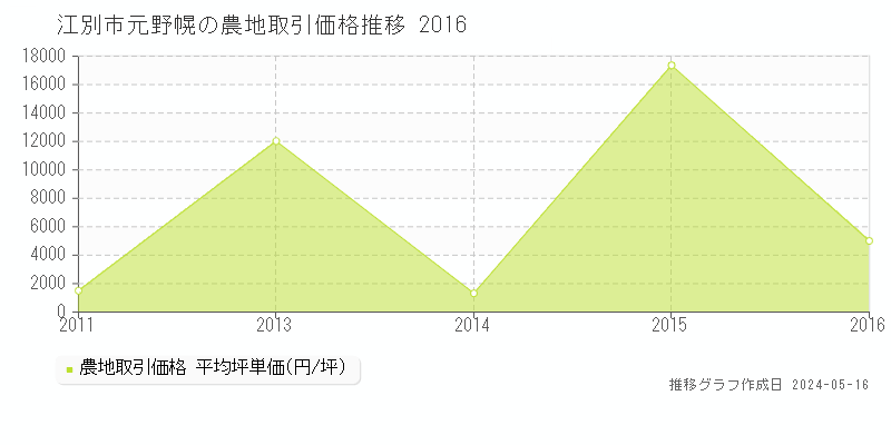 江別市元野幌の農地価格推移グラフ 