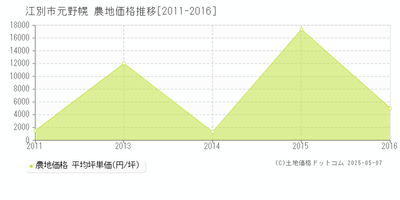 元野幌(江別市)の農地価格推移グラフ(坪単価)[2011-2016年]