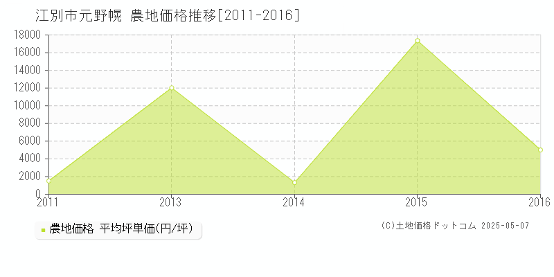 江別市元野幌の農地価格推移グラフ 