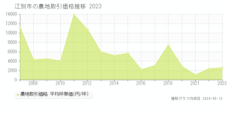 江別市の農地価格推移グラフ 