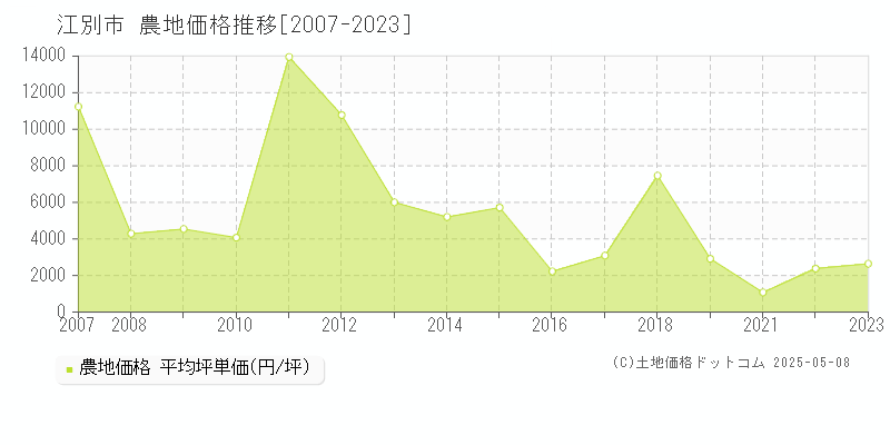 江別市(北海道)の農地価格推移グラフ(坪単価)[2007-2023年]