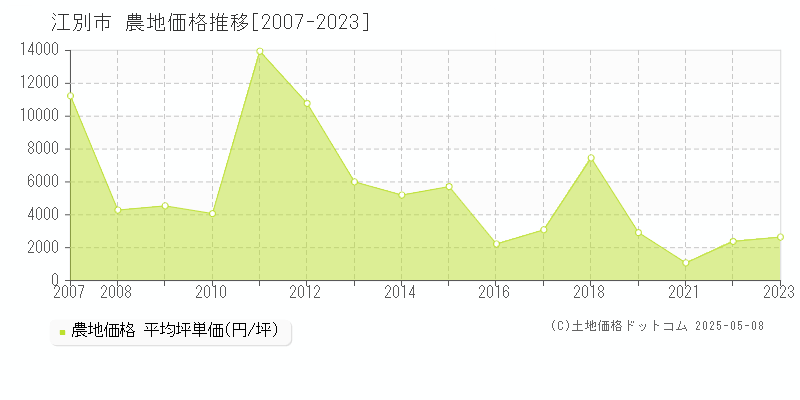 江別市全域の農地価格推移グラフ 