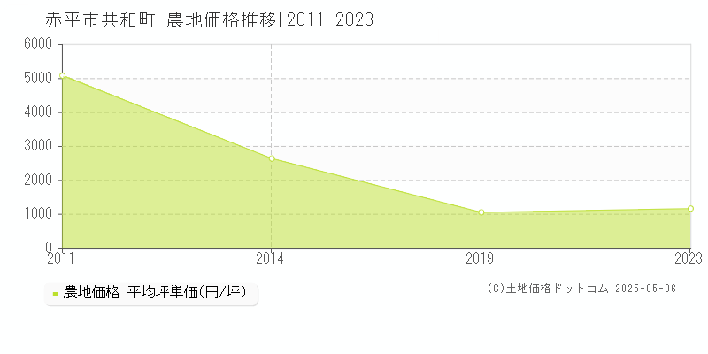 共和町(赤平市)の農地価格推移グラフ(坪単価)[2011-2023年]