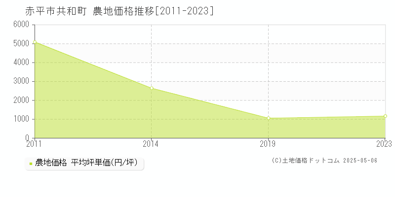 赤平市共和町の農地価格推移グラフ 