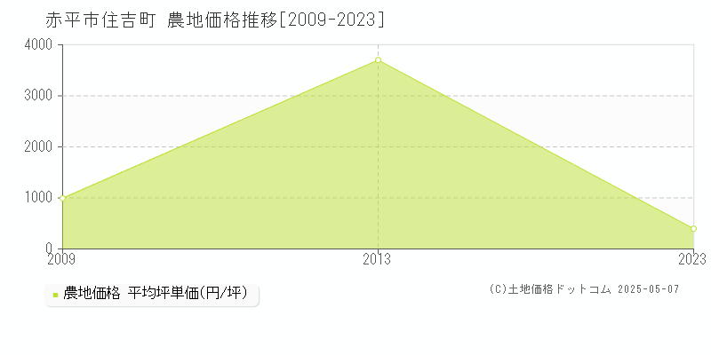 住吉町(赤平市)の農地価格推移グラフ(坪単価)[2009-2023年]