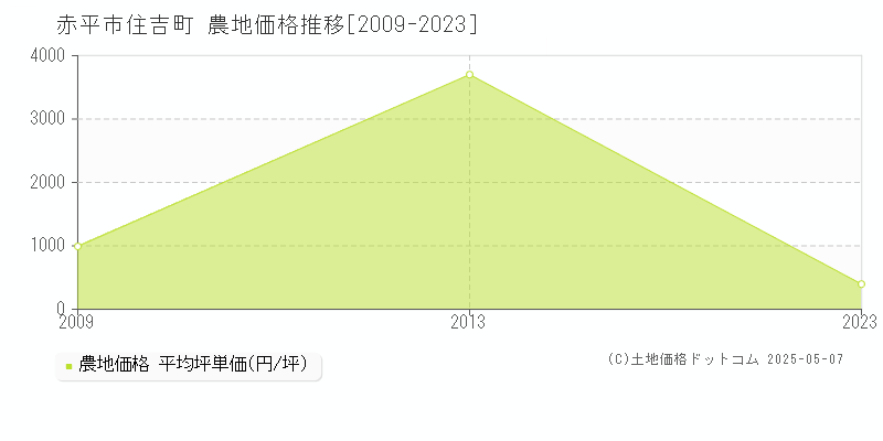 赤平市住吉町の農地価格推移グラフ 