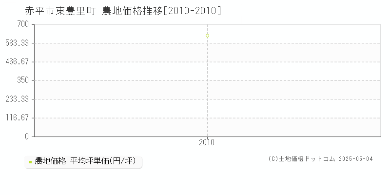 赤平市東豊里町の農地価格推移グラフ 