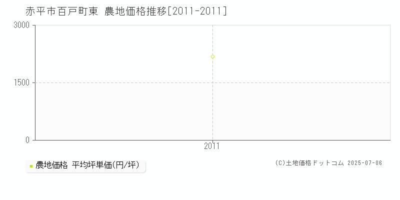 赤平市百戸町東の農地価格推移グラフ 