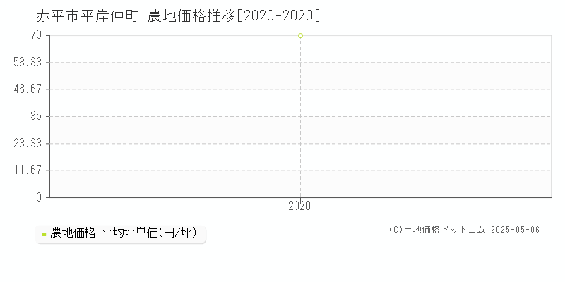 赤平市平岸仲町の農地価格推移グラフ 