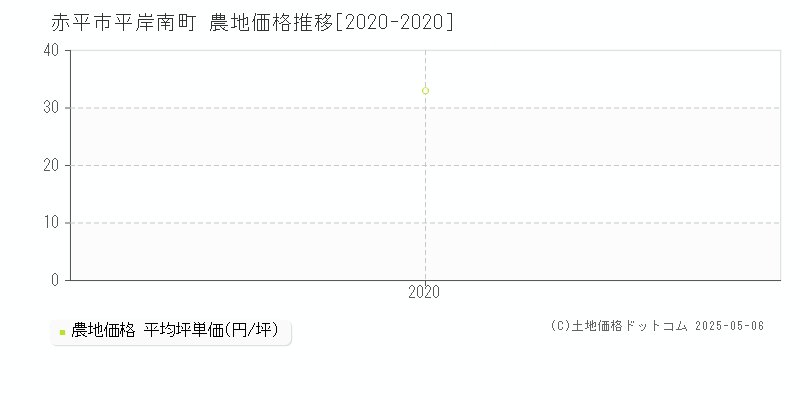 赤平市平岸南町の農地価格推移グラフ 