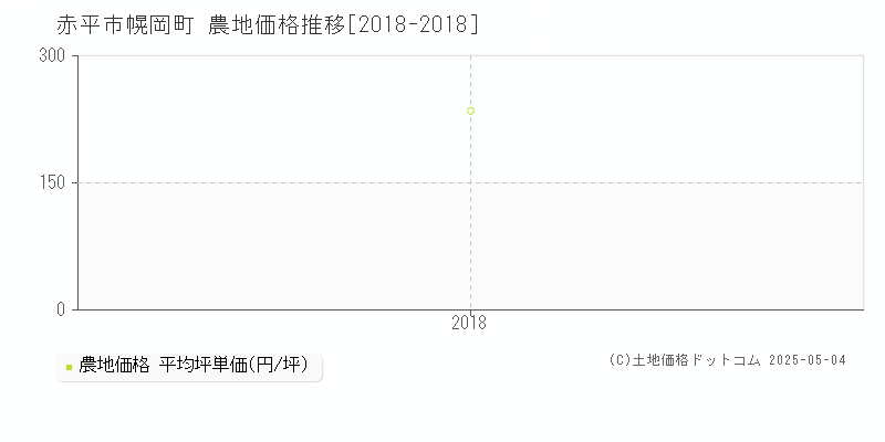 赤平市幌岡町の農地価格推移グラフ 