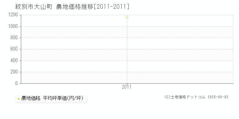 紋別市大山町の農地価格推移グラフ 