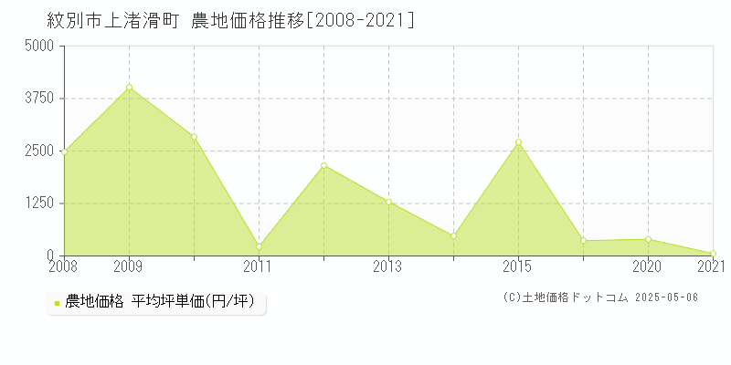 上渚滑町(紋別市)の農地価格推移グラフ(坪単価)[2008-2021年]