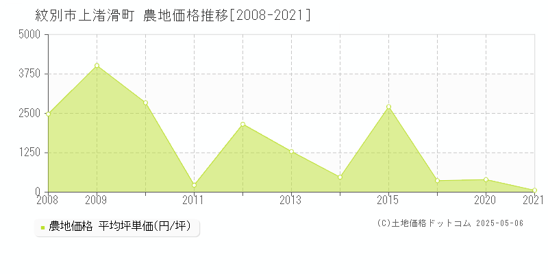 紋別市上渚滑町の農地価格推移グラフ 