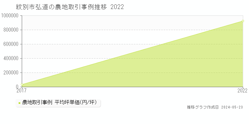 紋別市弘道の農地価格推移グラフ 