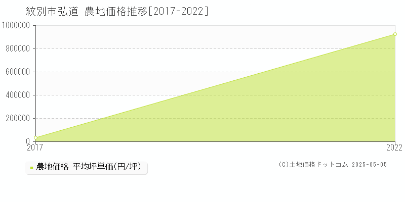 弘道(紋別市)の農地価格推移グラフ(坪単価)[2017-2022年]