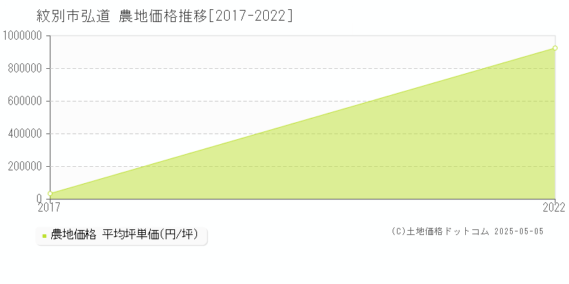 紋別市弘道の農地価格推移グラフ 