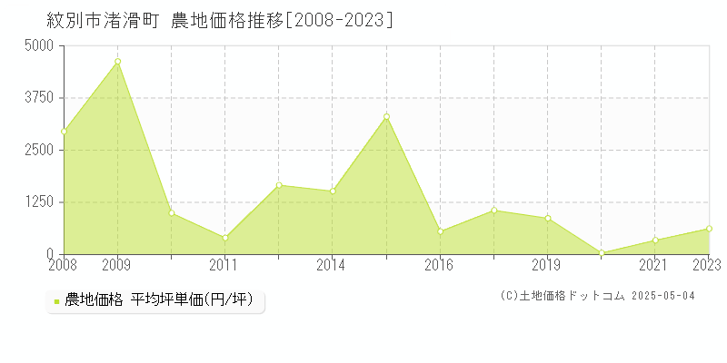 渚滑町(紋別市)の農地価格推移グラフ(坪単価)[2008-2023年]