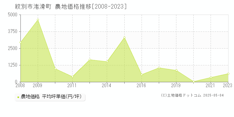 紋別市渚滑町の農地価格推移グラフ 