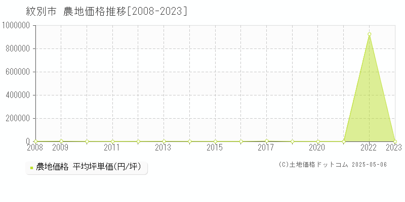 紋別市(北海道)の農地価格推移グラフ(坪単価)[2008-2023年]