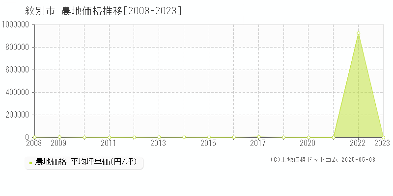 紋別市の農地価格推移グラフ 