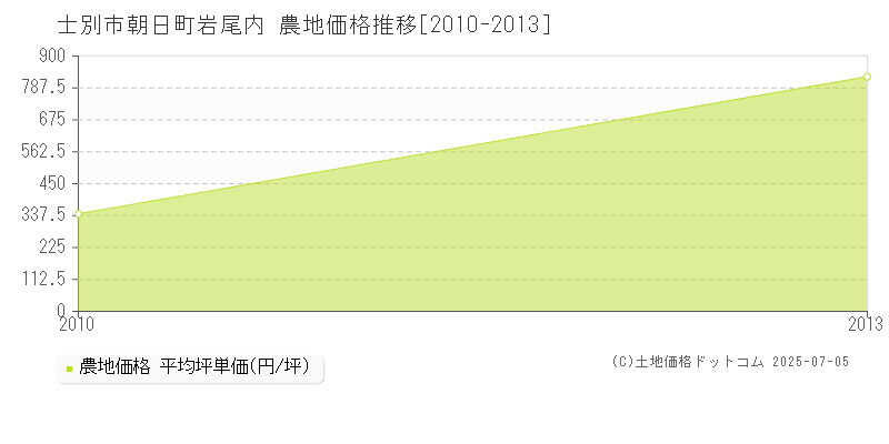 朝日町岩尾内(士別市)の農地価格推移グラフ(坪単価)[2010-2013年]