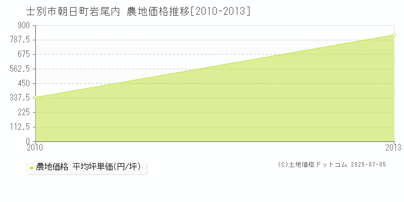 士別市朝日町岩尾内の農地価格推移グラフ 