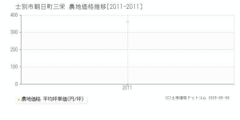 士別市朝日町三栄の農地価格推移グラフ 