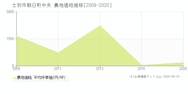 朝日町中央(士別市)の農地価格推移グラフ(坪単価)[2009-2020年]