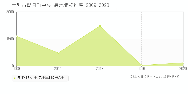士別市朝日町中央の農地価格推移グラフ 