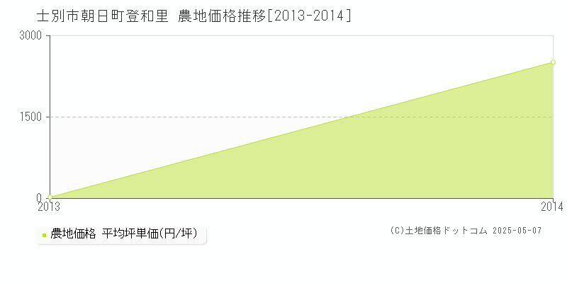 士別市朝日町登和里の農地価格推移グラフ 