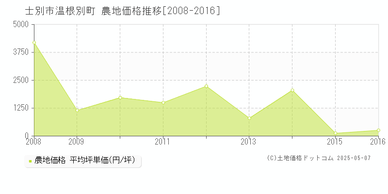 温根別町(士別市)の農地価格推移グラフ(坪単価)[2008-2016年]