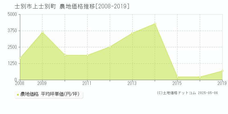 上士別町(士別市)の農地価格推移グラフ(坪単価)[2008-2019年]