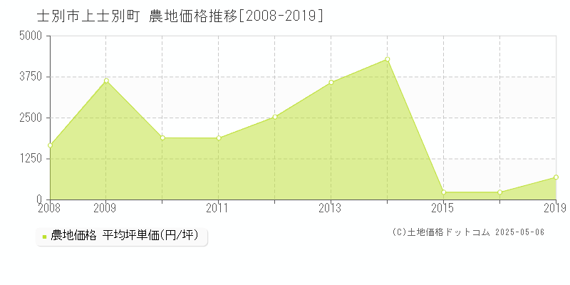 士別市上士別町の農地価格推移グラフ 