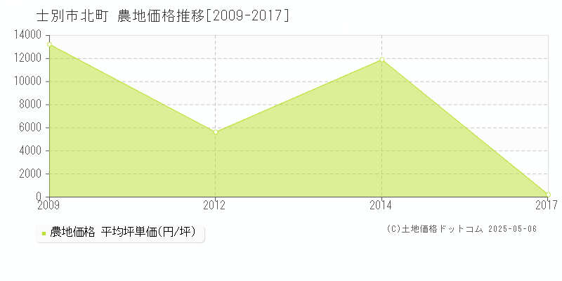 北町(士別市)の農地価格推移グラフ(坪単価)[2009-2017年]