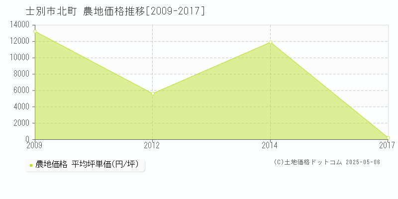 士別市北町の農地価格推移グラフ 