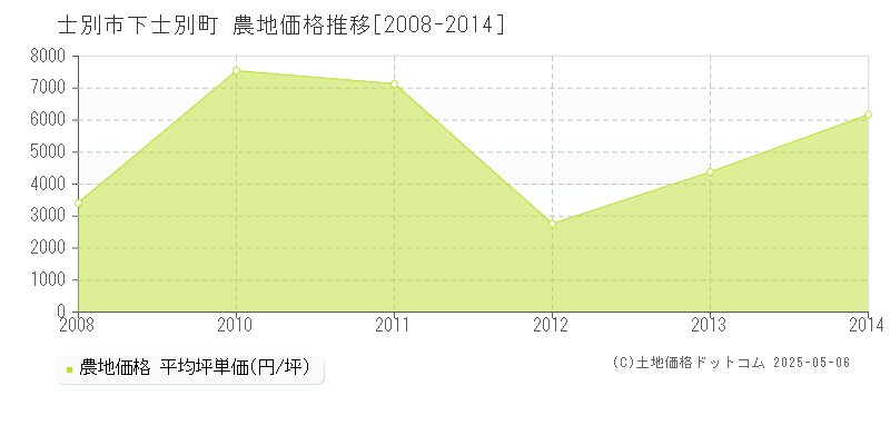 下士別町(士別市)の農地価格推移グラフ(坪単価)[2008-2014年]