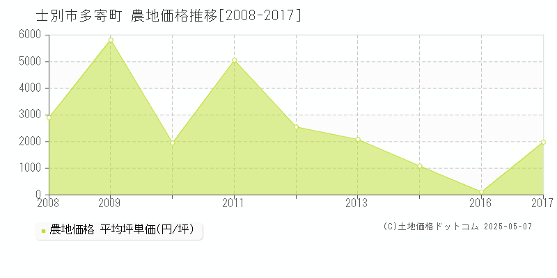 多寄町(士別市)の農地価格推移グラフ(坪単価)[2008-2017年]