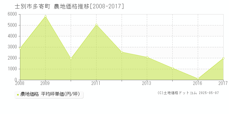 士別市多寄町の農地価格推移グラフ 