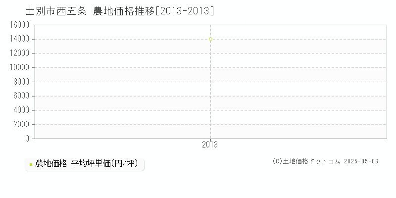 士別市西五条の農地価格推移グラフ 