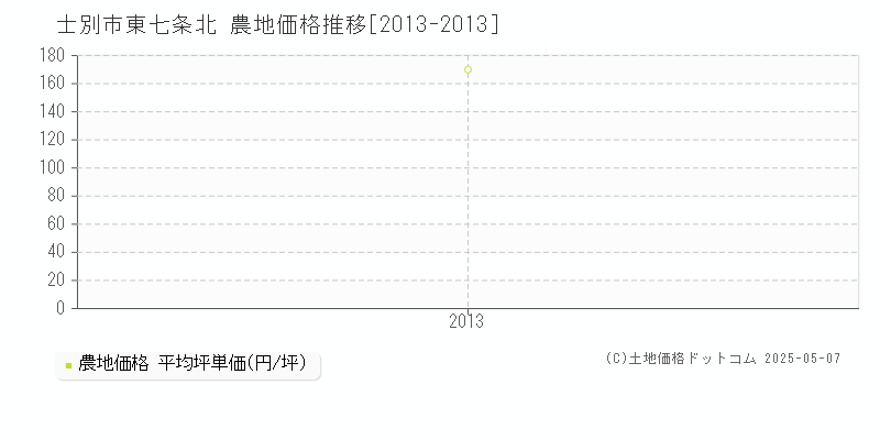 士別市東七条北の農地価格推移グラフ 