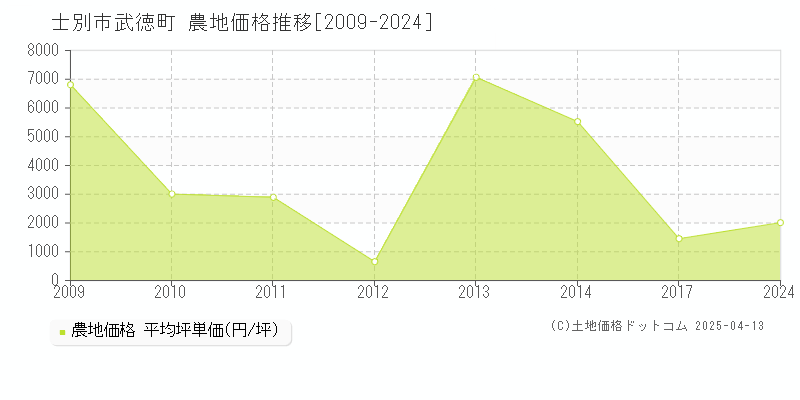 士別市武徳町の農地価格推移グラフ 