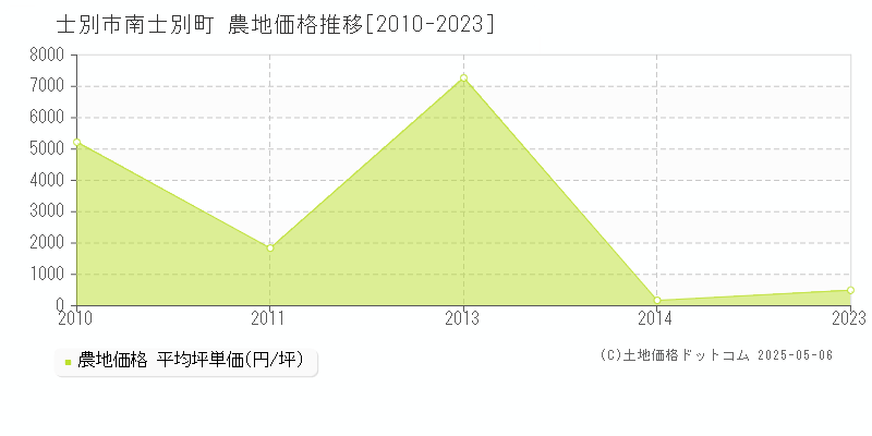 南士別町(士別市)の農地価格推移グラフ(坪単価)[2010-2023年]
