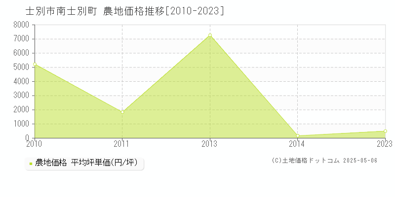 士別市南士別町の農地価格推移グラフ 